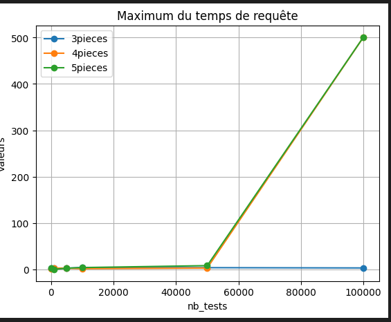 Maximum du temps de requête