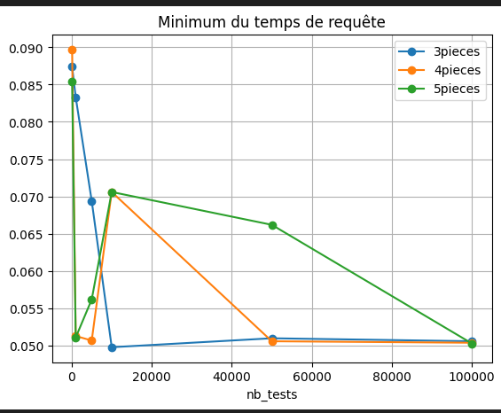 Minimum du temps de requête