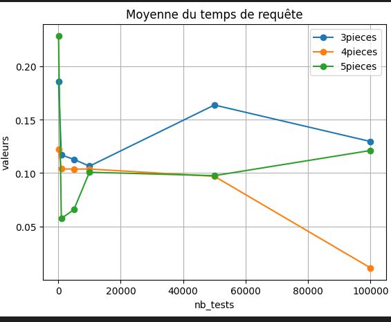 Moyenne du temps de requête